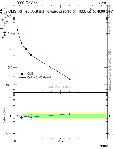 Plot of j.thrust in 13000 GeV pp collisions