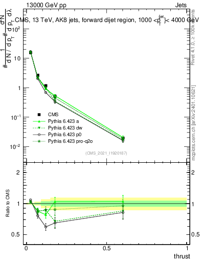 Plot of j.thrust in 13000 GeV pp collisions