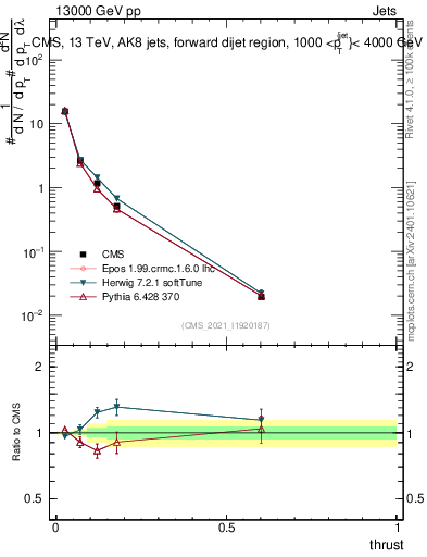 Plot of j.thrust in 13000 GeV pp collisions