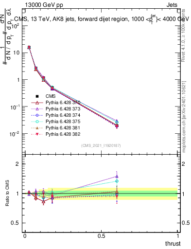 Plot of j.thrust in 13000 GeV pp collisions