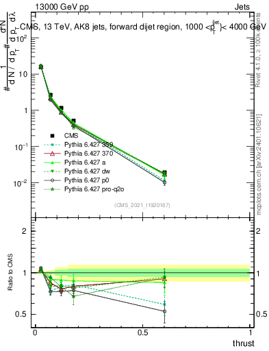Plot of j.thrust in 13000 GeV pp collisions
