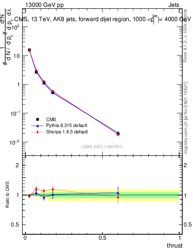 Plot of j.thrust in 13000 GeV pp collisions