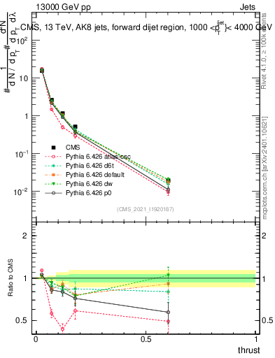 Plot of j.thrust in 13000 GeV pp collisions