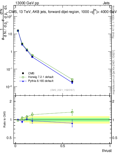 Plot of j.thrust in 13000 GeV pp collisions