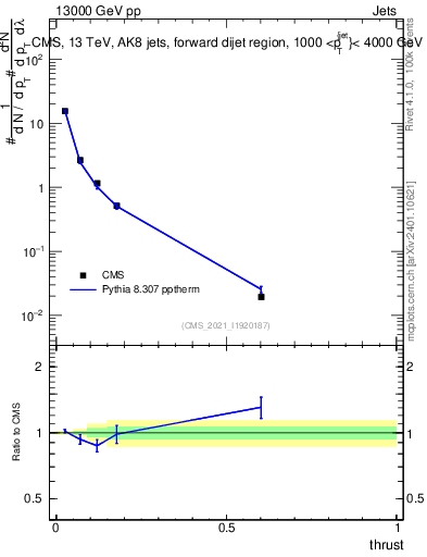 Plot of j.thrust in 13000 GeV pp collisions
