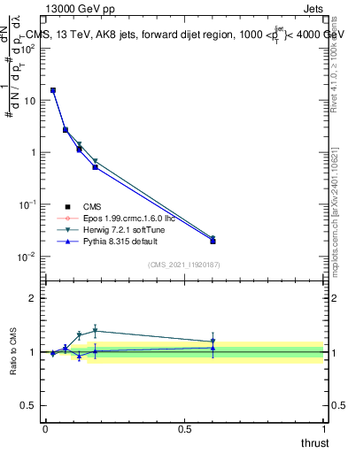 Plot of j.thrust in 13000 GeV pp collisions