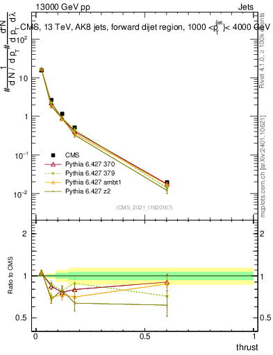Plot of j.thrust in 13000 GeV pp collisions