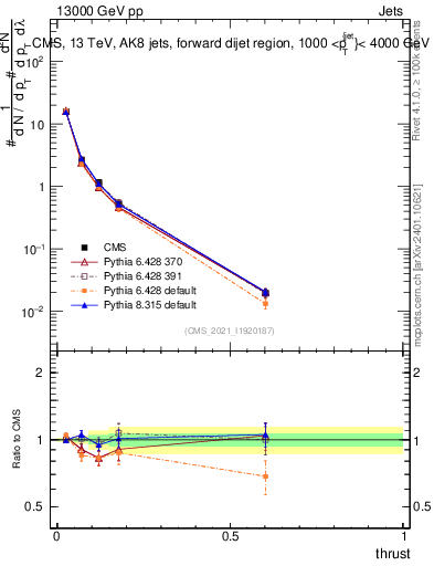 Plot of j.thrust in 13000 GeV pp collisions