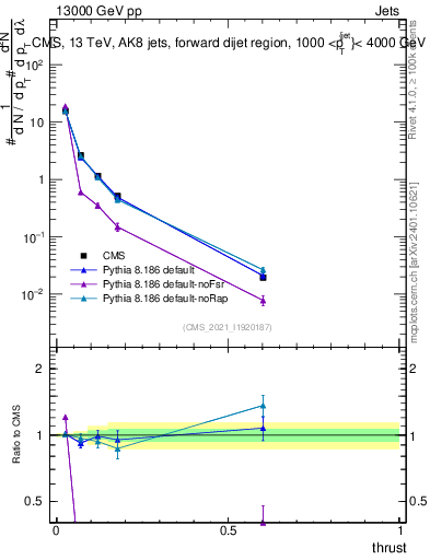 Plot of j.thrust in 13000 GeV pp collisions
