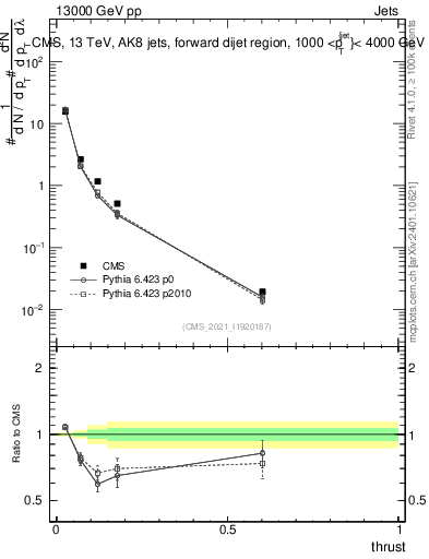 Plot of j.thrust in 13000 GeV pp collisions