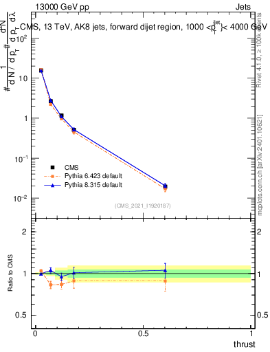 Plot of j.thrust in 13000 GeV pp collisions