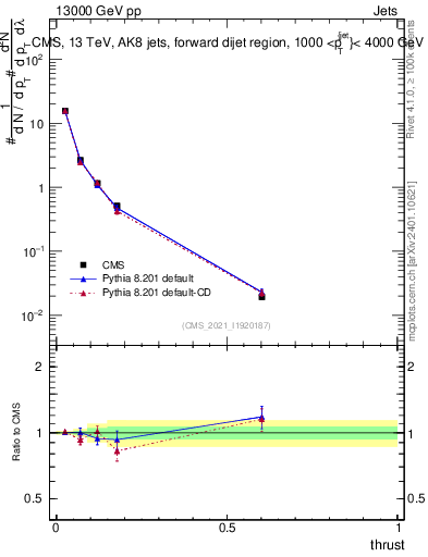 Plot of j.thrust in 13000 GeV pp collisions