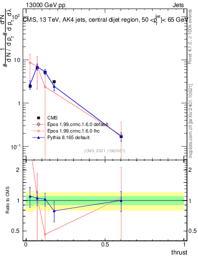 Plot of j.thrust in 13000 GeV pp collisions