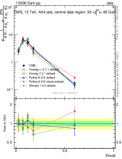 Plot of j.thrust in 13000 GeV pp collisions