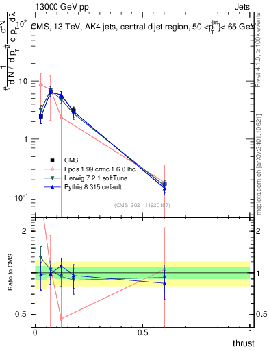 Plot of j.thrust in 13000 GeV pp collisions