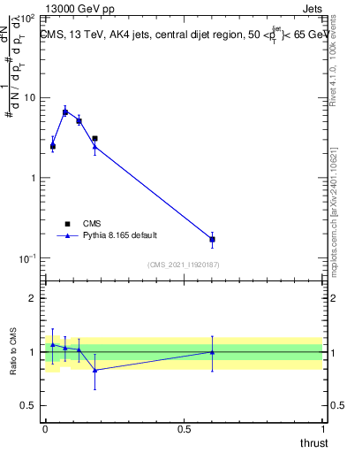 Plot of j.thrust in 13000 GeV pp collisions