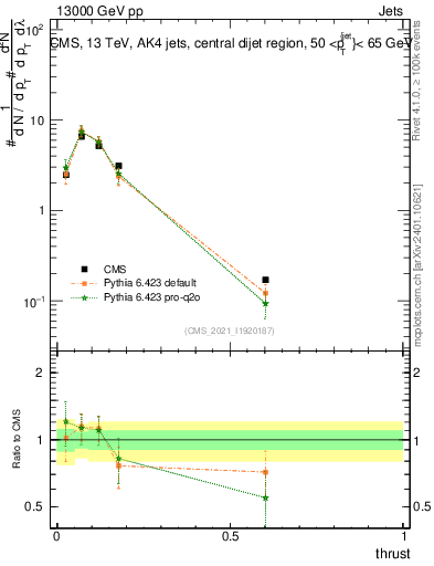 Plot of j.thrust in 13000 GeV pp collisions
