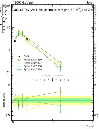 Plot of j.thrust in 13000 GeV pp collisions