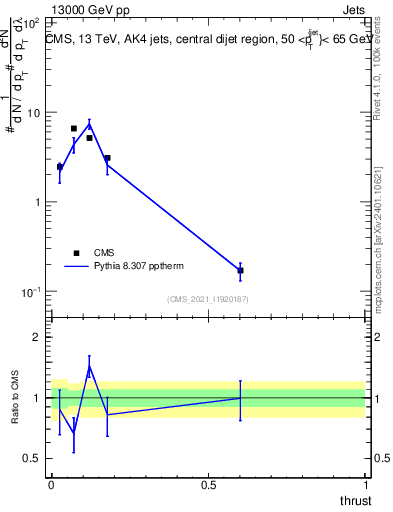 Plot of j.thrust in 13000 GeV pp collisions