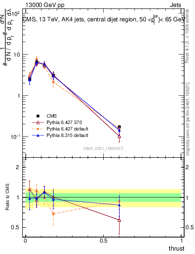 Plot of j.thrust in 13000 GeV pp collisions