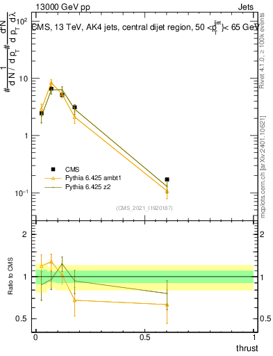 Plot of j.thrust in 13000 GeV pp collisions