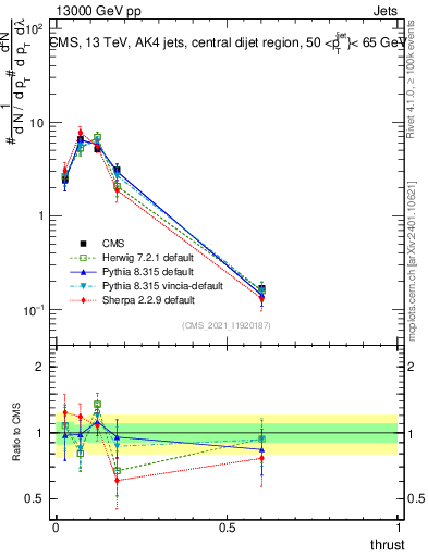 Plot of j.thrust in 13000 GeV pp collisions