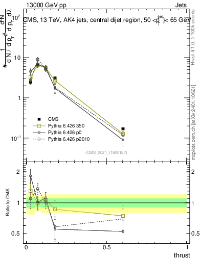 Plot of j.thrust in 13000 GeV pp collisions