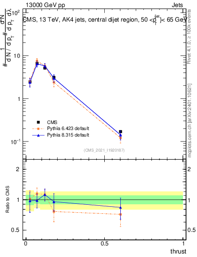 Plot of j.thrust in 13000 GeV pp collisions