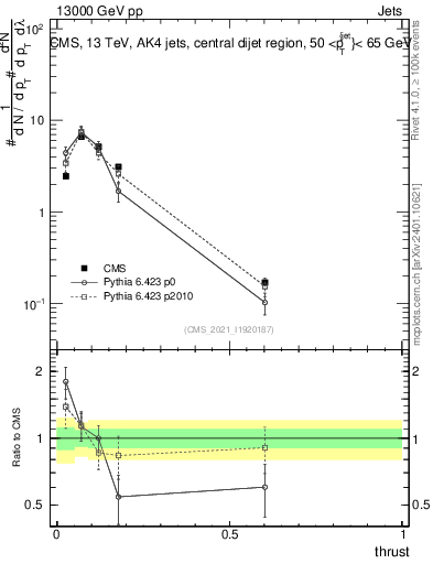 Plot of j.thrust in 13000 GeV pp collisions