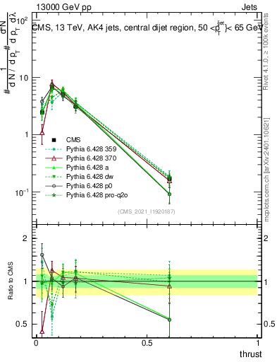 Plot of j.thrust in 13000 GeV pp collisions