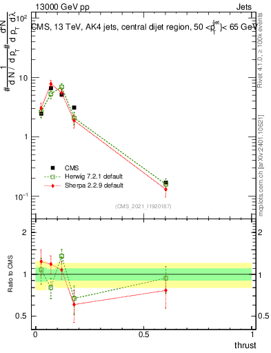 Plot of j.thrust in 13000 GeV pp collisions