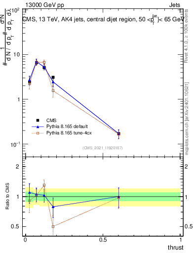 Plot of j.thrust in 13000 GeV pp collisions