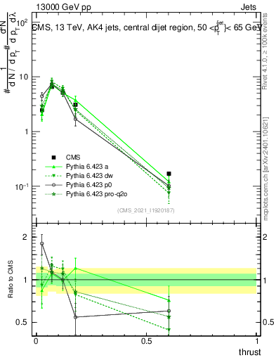 Plot of j.thrust in 13000 GeV pp collisions