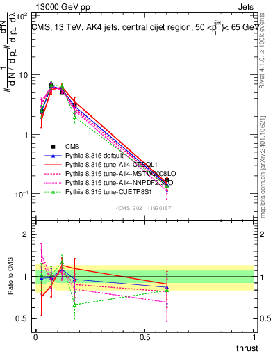 Plot of j.thrust in 13000 GeV pp collisions