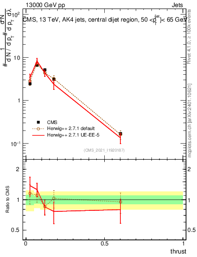 Plot of j.thrust in 13000 GeV pp collisions