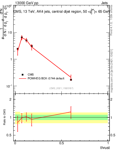 Plot of j.thrust in 13000 GeV pp collisions