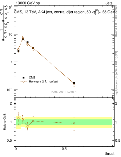 Plot of j.thrust in 13000 GeV pp collisions
