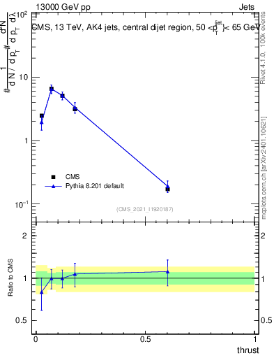 Plot of j.thrust in 13000 GeV pp collisions