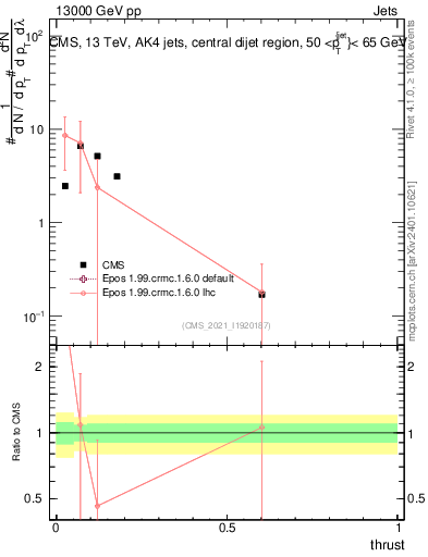Plot of j.thrust in 13000 GeV pp collisions