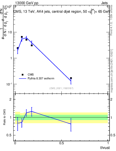 Plot of j.thrust in 13000 GeV pp collisions