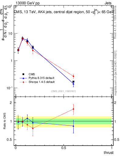 Plot of j.thrust in 13000 GeV pp collisions