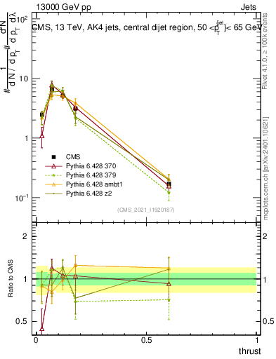 Plot of j.thrust in 13000 GeV pp collisions