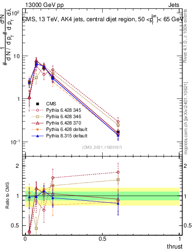 Plot of j.thrust in 13000 GeV pp collisions