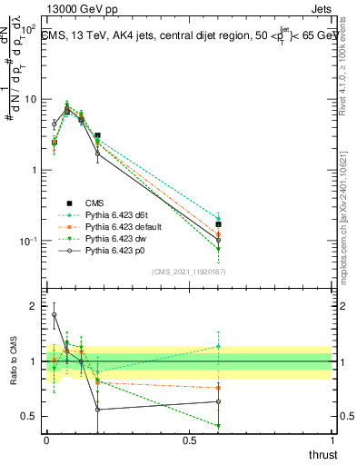 Plot of j.thrust in 13000 GeV pp collisions