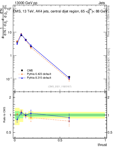 Plot of j.thrust in 13000 GeV pp collisions