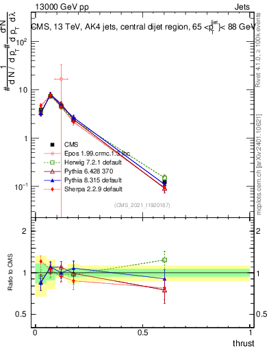 Plot of j.thrust in 13000 GeV pp collisions