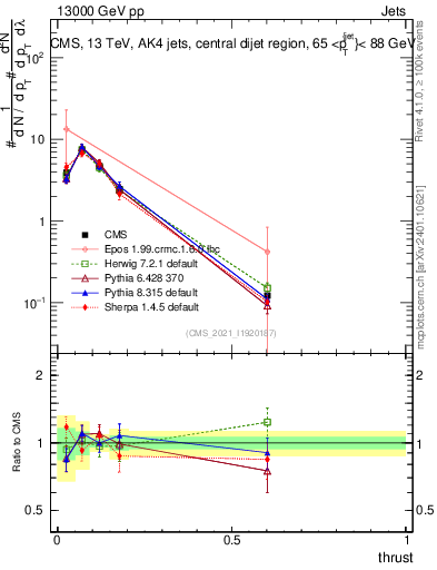 Plot of j.thrust in 13000 GeV pp collisions