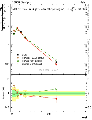 Plot of j.thrust in 13000 GeV pp collisions