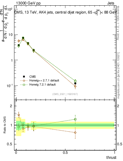 Plot of j.thrust in 13000 GeV pp collisions