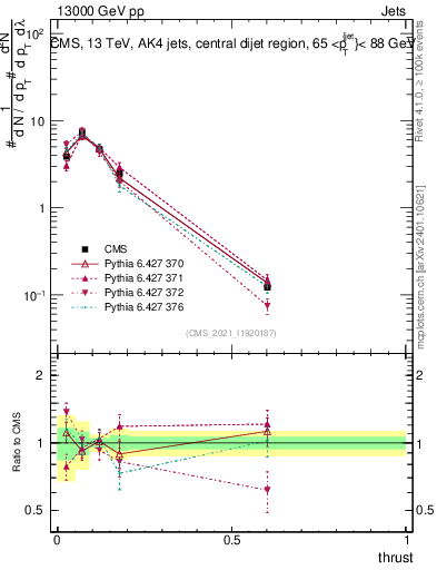Plot of j.thrust in 13000 GeV pp collisions